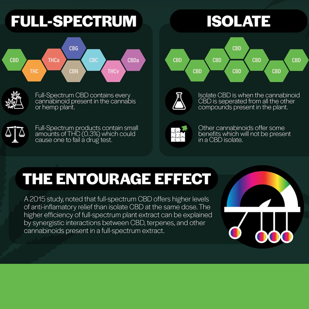 cbd versus full spectrum
